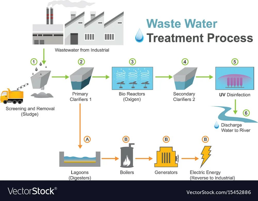 Is currently used by process. Wastewater treatment process. industrial wastewater treatment. water treatment process. промышленные сточные воды вектор.