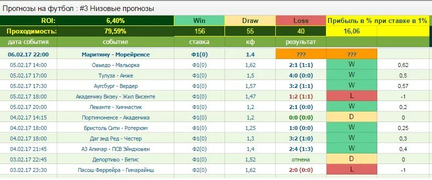 Процентные ставки на футбол. Прогнозы на футбол. Прогнозы на футбол таблица. Сегодняшние ставки на футбол. Анализы и прогнозы на ставки.