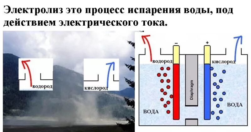 Схема производства водорода методом электролиза. Схема получения кислорода и водорода электролизом воды. Электролиз воды получение водорода. Схема электролизера воды. Распад воды