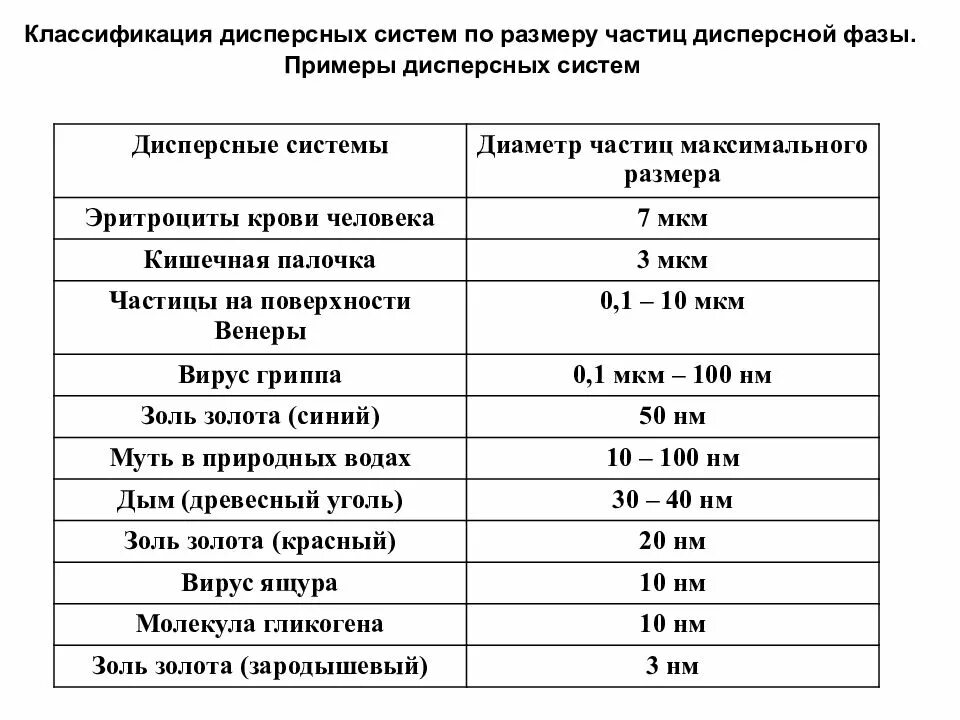 Классификация размеров частиц. Классификация дисперсных систем по размеру частиц дисперсной фазы. Классификация дисперсных систем по размеру частиц. Дисперсные системы Размеры частиц. Классификация по размеру частиц.