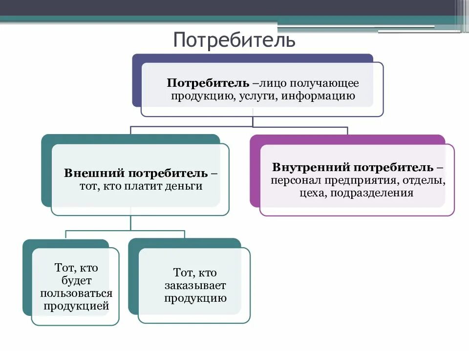 Организации потребители. Внешние потребители это. Внешние и внутренние потребители. Требования внешних потребителей. Внутренние потребители это.