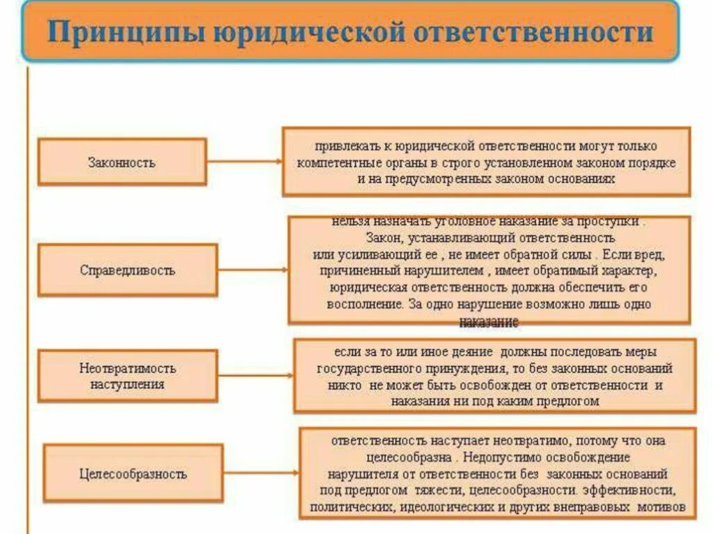 Уголовное право меры юридической ответственности. Фундаментальный принцип юридической ответственности. Основные принципы осуществления юридической ответственности. Принципы осуществления юридической ответственности таблица. Перечислите основные принципы юридической ответственности.