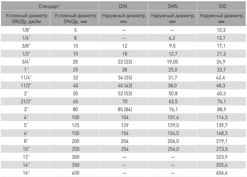 Диаметры труб в дюймах и миллиметрах таблица. Труба din 11850. Труба наружный диаметр 100 мм. Наружный диаметр трубы 32. Наружный диаметр трубы 12.5 мм.