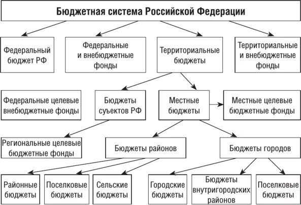 Внебюджетные фонды - Финансы и финансовая система