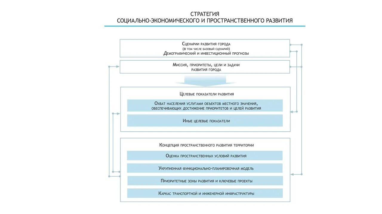 Стратегия развития города. Стратегия пространственного развития. Стратегия пространственного развития города. Стратегия социально-экономического развития.