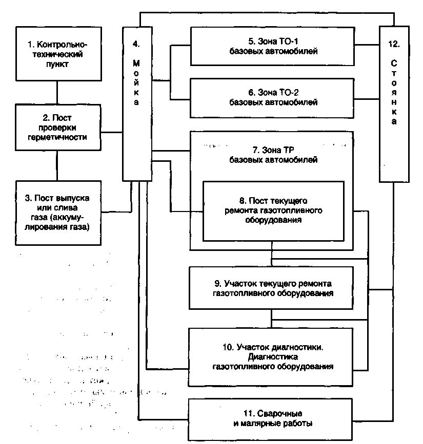 Организации технологических процессов технического обслуживания. Схема текущего ремонта. Схема то и ремонта оборудования. Организация технического обслуживания и ремонта автомобилей. Схема процесса ремонта оборудования.