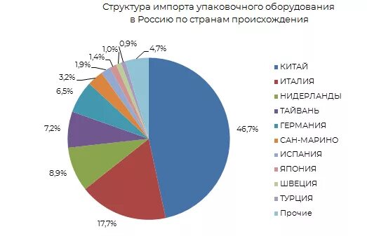Рынок оборудования. Рынок компрессорного оборудования. Рынок российского оборудования. Рынок электротехники структура. Мировой рынок телекоммуникаций.