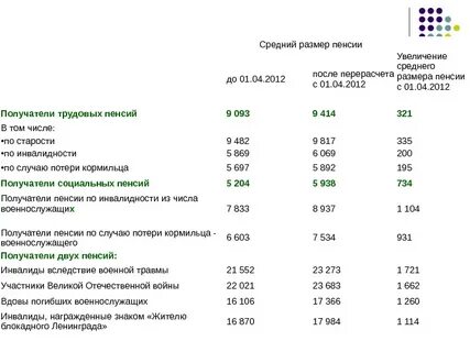 Пенсия льготы вдовам