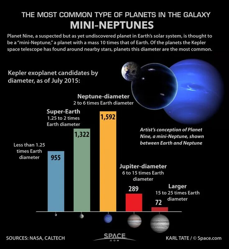 More world types. Mini-Neptune. Planet Nine. Инфографика космонавтики планеты. Diameter of Earth.