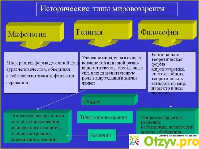 Мировоззрения мифологическое религиозное философское. Мифологическое религиозное и философское мировоззрение. Исторические виды мировоззрения. Исторические типы мировоззрения.