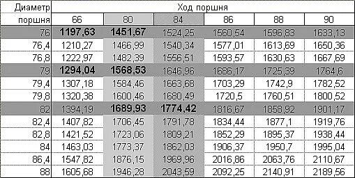 Ремонтные размеры поршней ваз. Размер поршней ВАЗ 2106. Блок ВАЗ 2106 диаметр поршня. Диаметры поршней блока ВАЗ 2106. Двигатель ВАЗ 2103 ремонтные Размеры поршней.