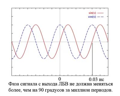 Фаза сигнала