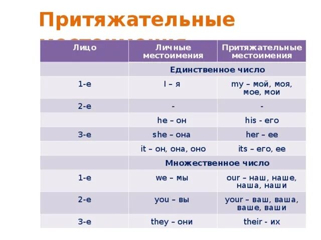 Подберите притяжательное местоимение даль. Местоимения 3 лица единственного числа в английском. Лица в английском языке 1 2 3 лицо таблица. Местоимения 3 лица ед числа на английском. Личные и притяж местоимения в английском.