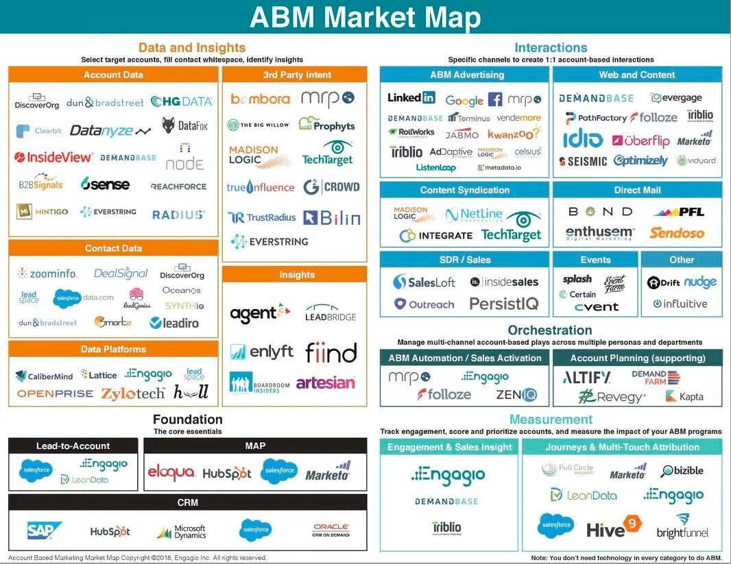 Base accounts. ABM маркетинг инструменты. Account based маркетинг. ABM Scale. MARTECH В Узбекистане.