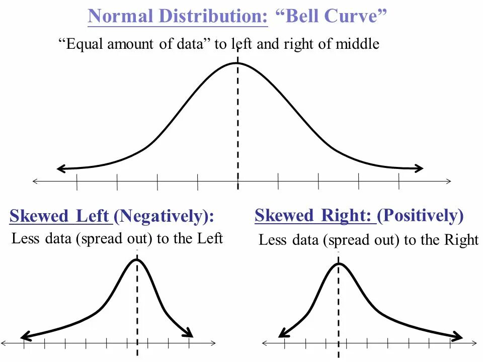 Normal distribution curve. Skewed распределение. Нормальное распределение. Skew normal distribution.