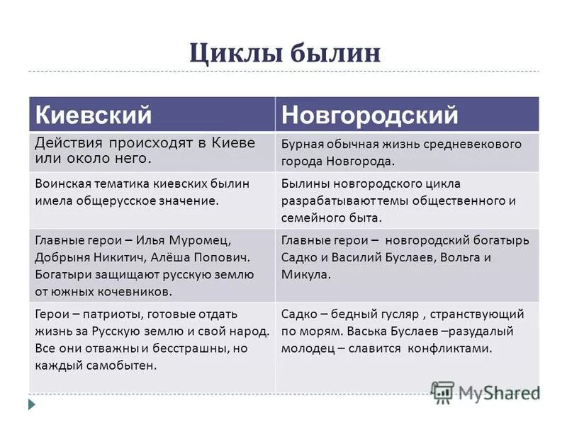 Былины киевского и новгородского циклов. Былины киевского новгородского цикла. Былины киевского и новгородского циклов. Былины киевского новгородского цикла. Киевский цикл и новгородский цикл былин.