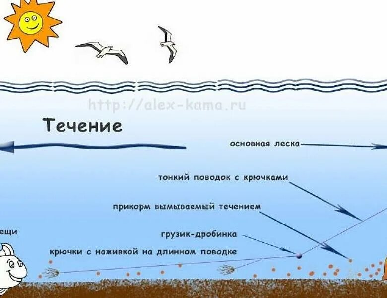 Рыбалка на леща на кольцо. Снасть Кольцовка с берега. Оснастка для ловли леща на кольцо. Снасть кольцо на леща. Оснастка для ловли на кольцо с лодки.