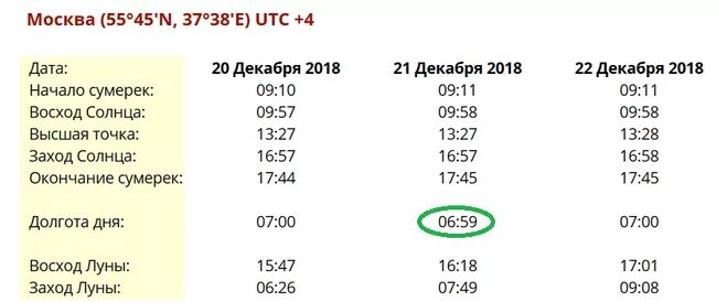 Прибавление дня в декабре. Продолжительность самого короткого дня в Москве. Сколько самых коротких дней в декабре. Когда начинается прибывать день в декабре.