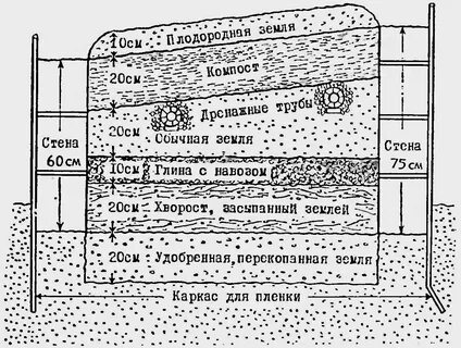 Слои земли на участке какие