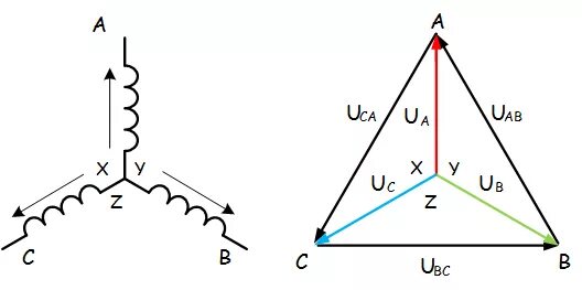 Векторная диаграмма трехфазной сети. Векторная диаграмма трехфазного трансформатора треугольник звезда. Векторная диаграмма трёхфазной системы. Векторная диаграмма цепи переменного тока.