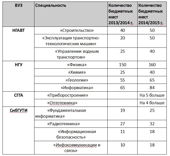 Бюджетные места в колледж. Количество бюджетных мес. Сколько мест на бюджет в колледж. Количество бюджетных мест в колледжах.