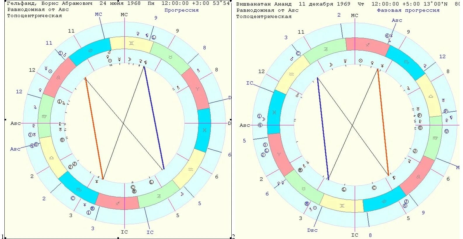 Тригон солнце Луна. Тригон в астрологии. Тригон между солнцем и Марсом в натальной карте. Сатурн трин Юпитер синастрия.
