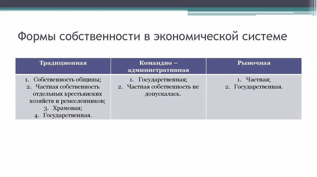 Преобладание форм государственной собственности типы. Традиционная экономическая система форма собственности. Форма собственности в традиционной экономике. Виды собственности в традиционной системе. Формы собственности в рыночной экономике.