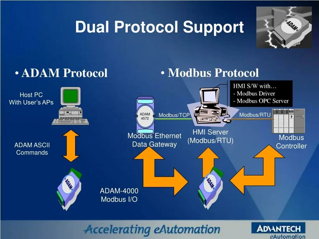 Protocol support