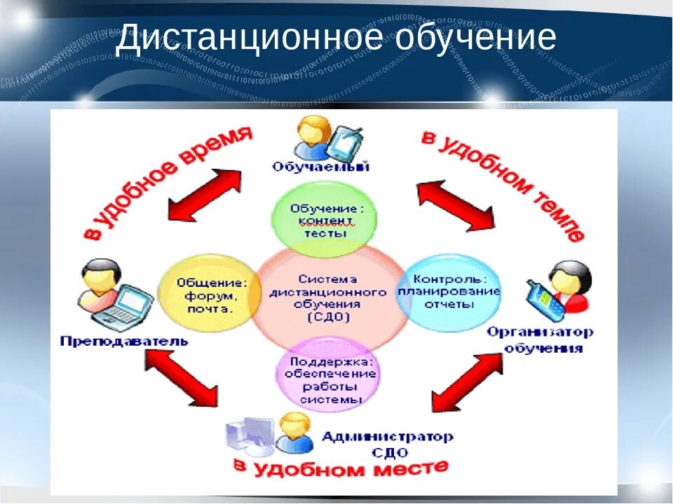 Правда ли что будет дистанционное обучение. Дистанционное образование. Формы дистанционного образования в школе. Дистанционное образование презентация. Дистанционное обучение в школе.