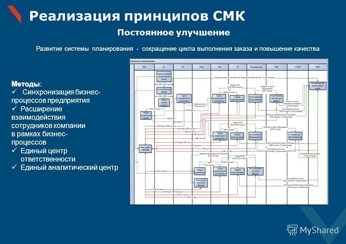 Совершенствование менеджмента качества. Планирование системы менеджмента качества. Реализация процессов СМК. Улучшение СМК на предприятии примеры. План качества СМК.