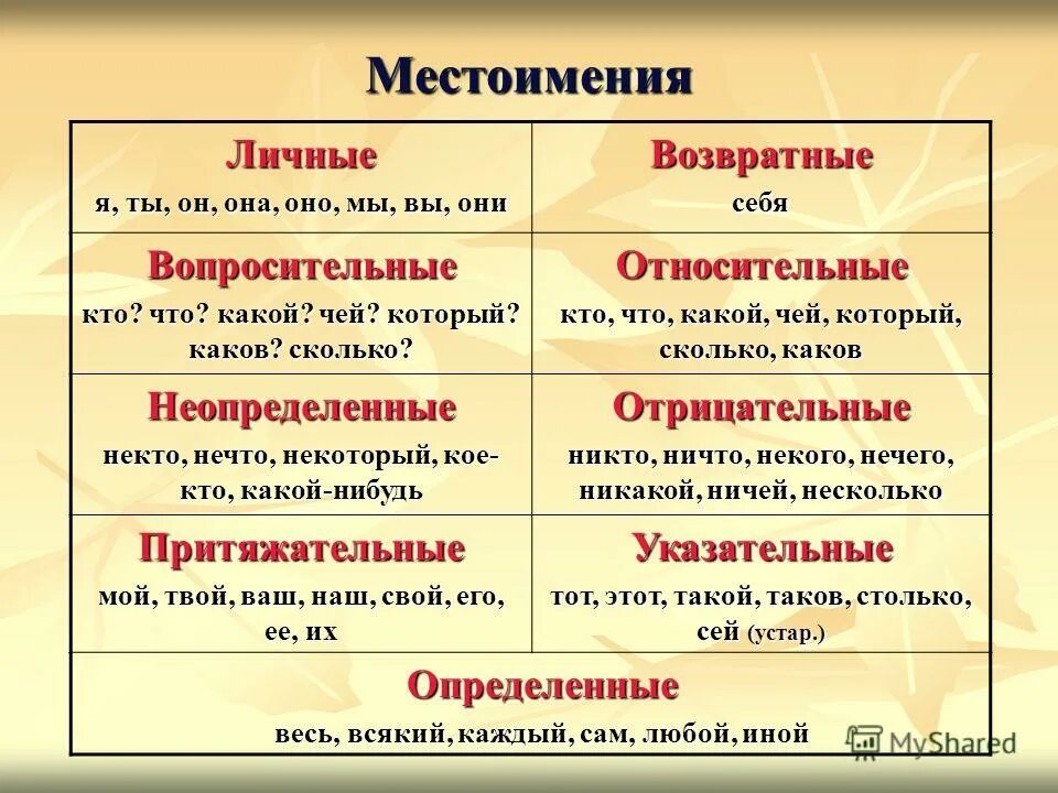 Собой какая часть речи в русском