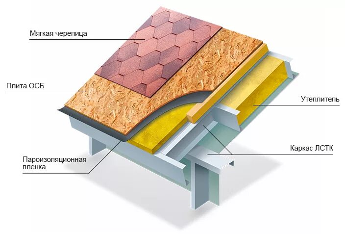 Кровельный пирог ЛСТК. ЛСТК кровля холодный чердак. Пирог кровли под Катепал. Пирог кровли мягкая черепица с холодным чердаком. Пирог кровли черепица