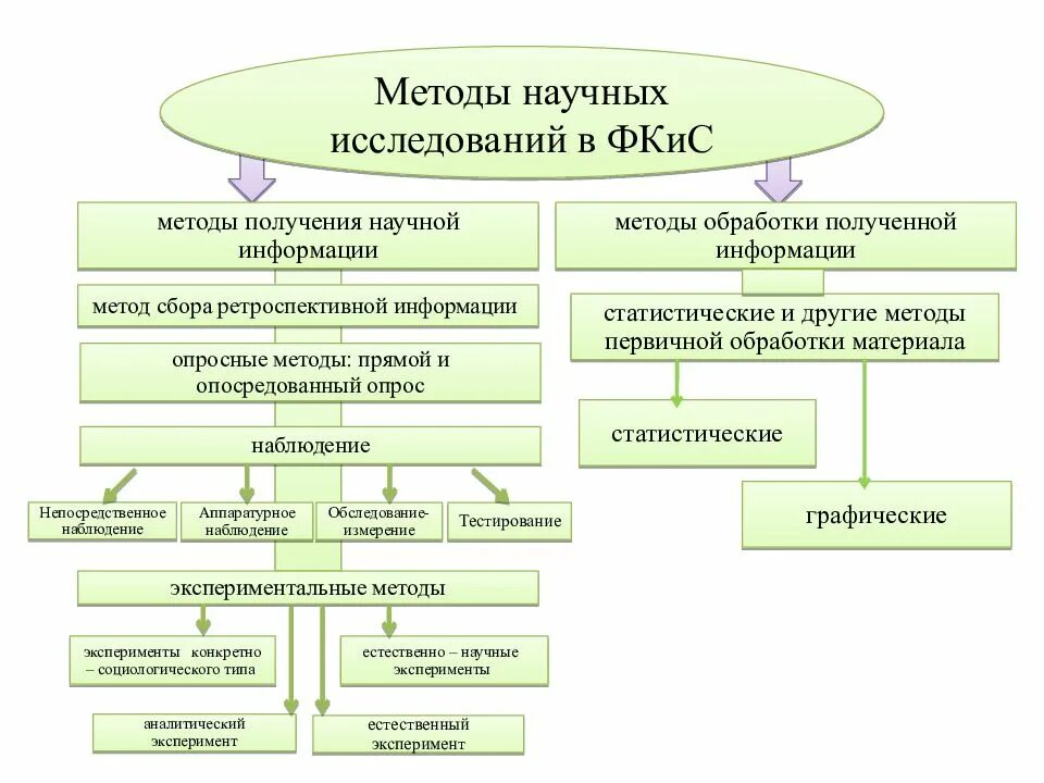 Методы культурного познания. Методы исследования в физической культуре. Методы научного исследования. Метод научного исследования. Методы исследования в теории физической культуры..