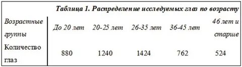 Таблица 1 1 1 распределение