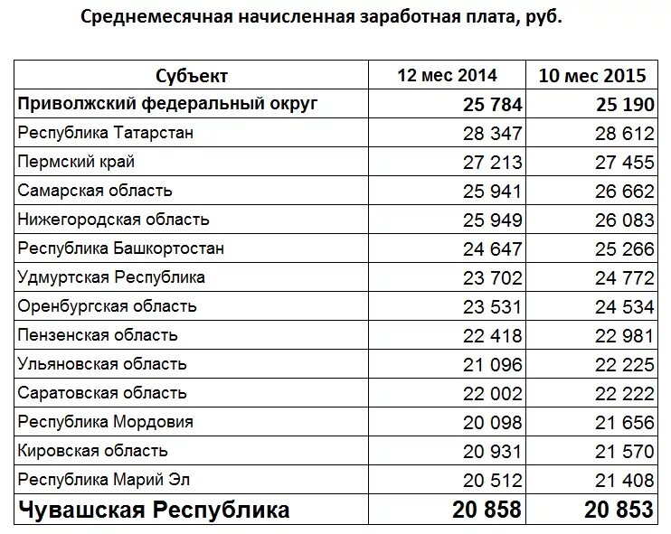 Сколько получает районный. Среднемесячная зарплата. Средняя заработная плата в Нижегородской области. Заработная плата по. Средняя ЗП В Нижегородской области.