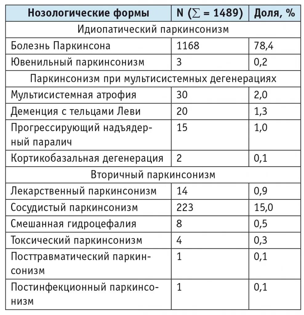 Болезнь паркинсона. Паркинсон продукты. Болезнь паркинсона картинки. Болезнь паркинсона мозг. Болезнь паркинсона питание.