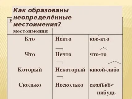 Образуйте неопределенные местоимения от слов что