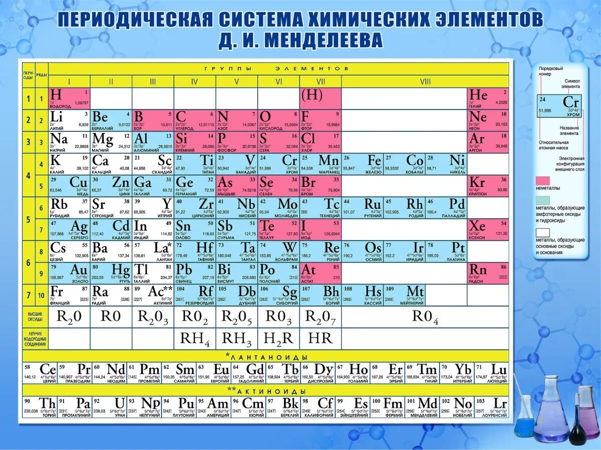 Периодическая таблица системы хим элементов Менделеева. Химия 8 класс периодическая система химических элементов. Периодическая таблица химических элементов Менделеева 9 класс. Таблица Менделеева по химии 8 класс химические элементы. 13 элемент менделеева