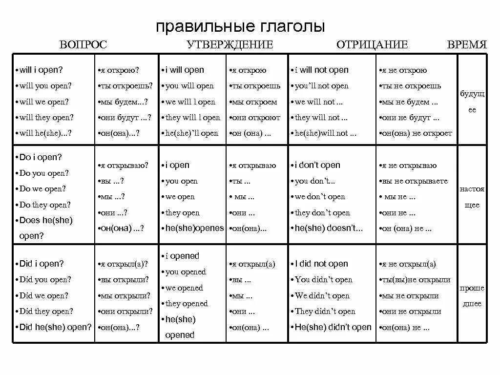 Правильные вопросы к глаголам. Правильные глаголы в английском языке таблица. Таблица правильных глаголов прошедшего времени в английского. Список правильных глаголов в английском в таблицах.