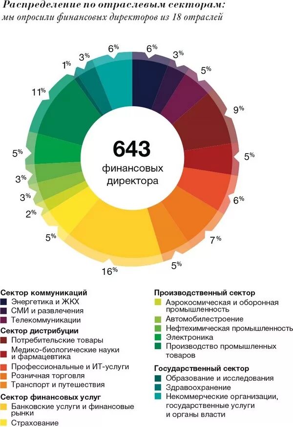 Распределение отраслей по секторам экономики. Отрасли финансового сектора. Отраслевое распределение обеспечивает. Производственный сектор, финансовый. Финансы отраслей экономики