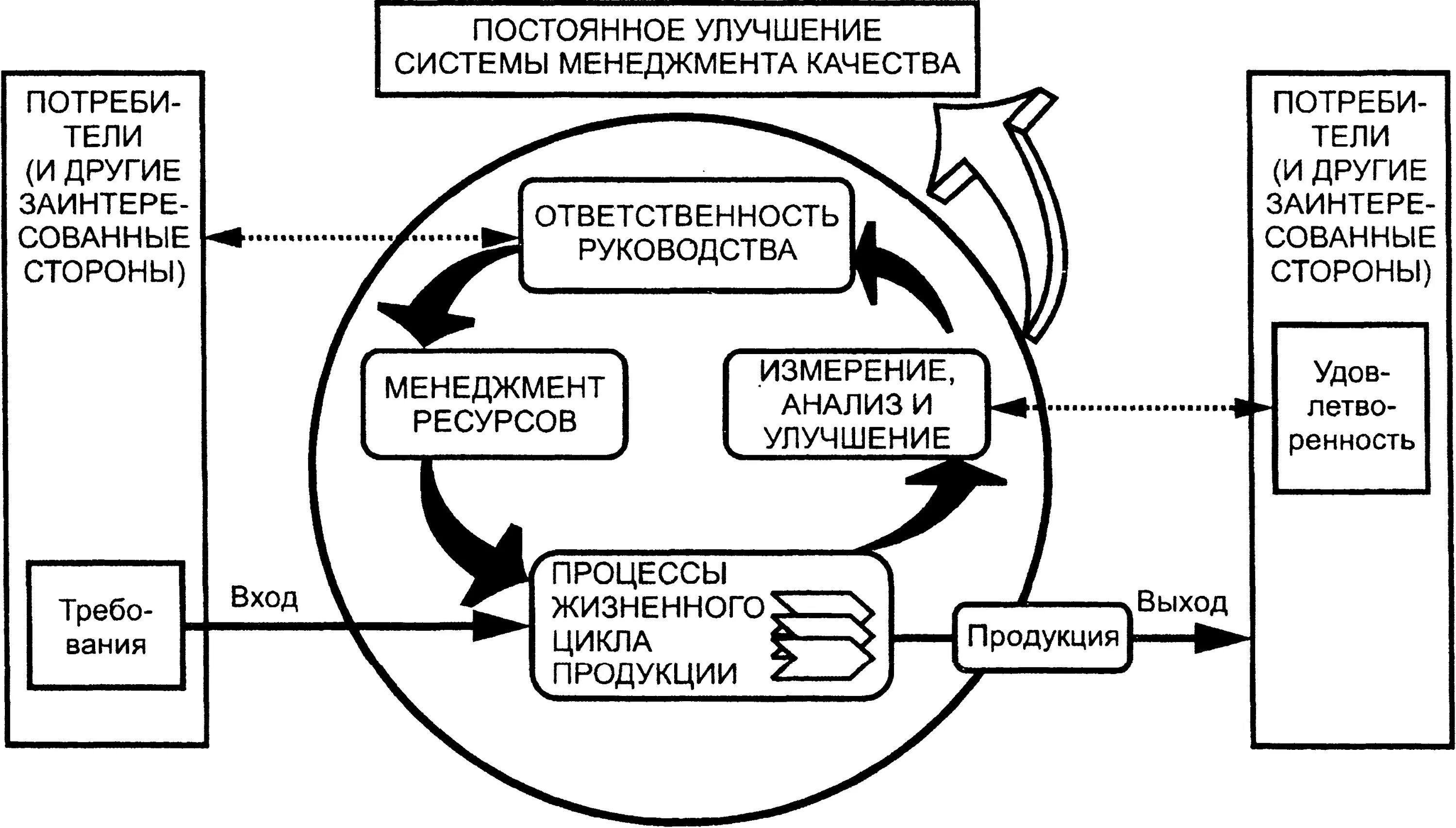 Система улучшения качества. Исо 13485 система менеджмента качества. модель процесса менеджмента качества по исо 9001. модель системы менеджмента качества, основанной на процессном подход. гост р исо 9001-96.