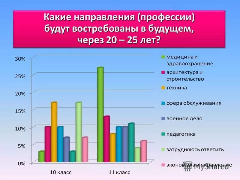 Какая профессия будет востребована через 10 лет. Популярные профессии будущего. Направления профессий. Востребованные профессии в будущем. Самые нужные профессии в будущем.