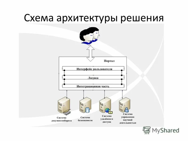 Архитектура решения в ит проекте ИТ-архитектура организации и система регламентации ИТ-департамента