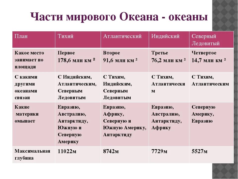 План сравнения двух океанов география 7. Характеристика океанов таблица. Основные характеристики океанов. Сравнительная характеристика океанов. Общая характеристика океанов. Таблица..