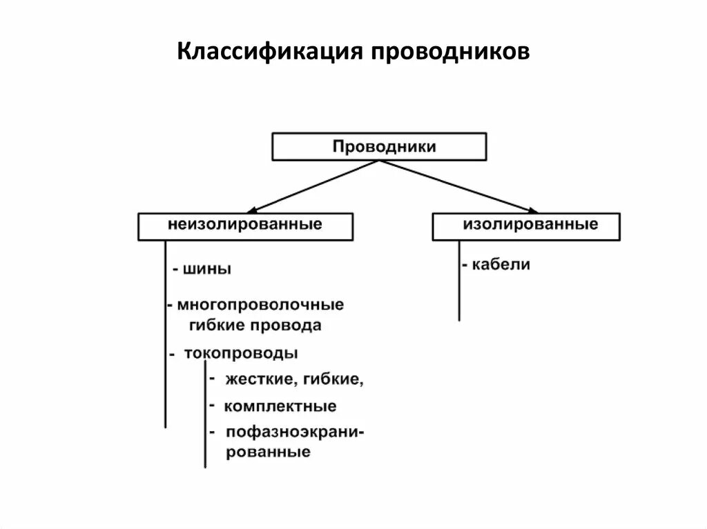 Классификация проводников электрического тока. Классификация проводников по типу изготовления. Проводниковые материалы классификация проводниковых материалов. Классификация проводниковых металлических материалов.