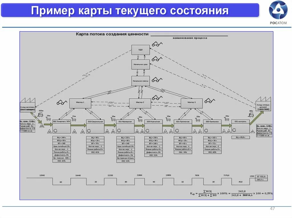 Карта состояний потока. Пример карты текущего состояния. Карта потока создания ценности пример. Карта текущего состояния потока создания ценности. Карта текущего состояния процесса пример.