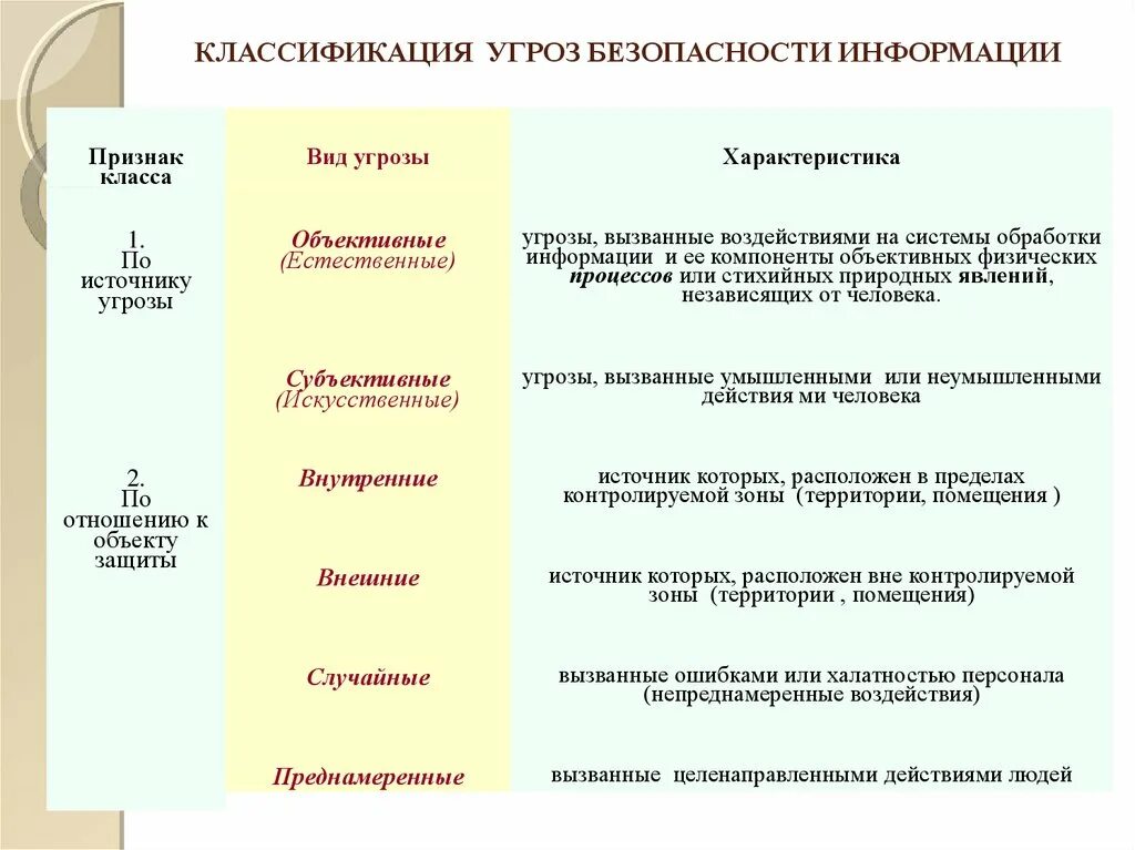 Классификация угроз безопасности информации. Классификация характеристик угроз. Непреднамеренные угрозы безопасности информации. Непреднамеренные искусственные угрозы. Преднамеренной угрозой информации является