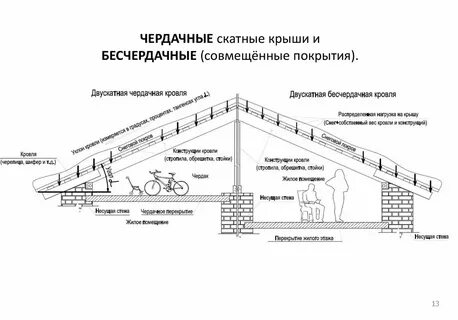 Элементы чердака