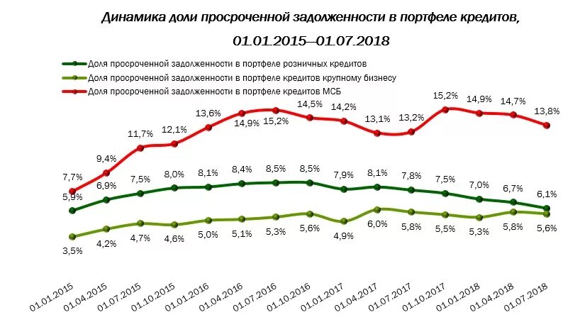 Платежи цб рф. Динамика просроченной задолженности по кредитам. Объем просроченной задолженности. По кредитным задолженностям. Динамика просроченной задолженности по кредитам физических лиц.