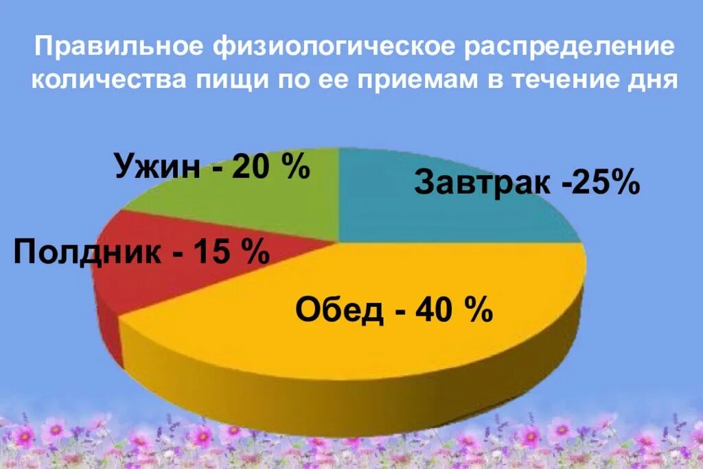 Завтрак обед ужин проценты. Распределение завтрак обед ужин. Распределение калорийности пищи. Распределение приемов пищи в течение дня. Распределение питания в процентах.